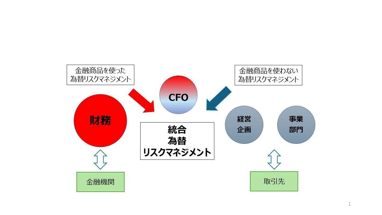 統合為替リスクマネジメントイメージ図